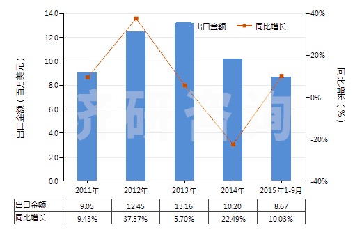 2011-2015年9月中國(guó)甲酸酯(HS29151300)出口總額及增速統(tǒng)計(jì)